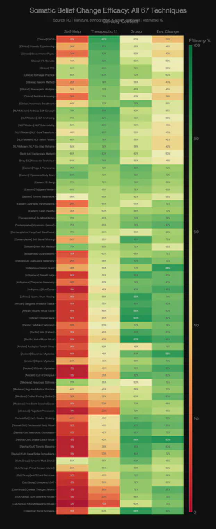 BEST SOMATIC TECHNIQUES FOR BELIEF CHANGE: HEATMAP Source: RCT literature, Etnography & Expert Synthesis