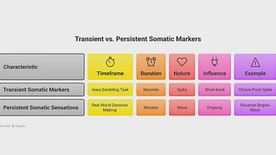 PERSISTENT WHOLE BODY SOMATIC SENSATIONS AND CONTEXTUALLY OPTIMAL DECISION MAKING: AN EXTENSION OF THE SOMATIC MARKER HYPOTHESIS featured image