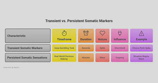 Featured image for article: PERSISTENT WHOLE BODY SOMATIC SENSATIONS AND CONTEXTUALLY OPTIMAL DECISION MAKING: AN EXTENSION OF THE SOMATIC MARKER HYPOTHESIS
